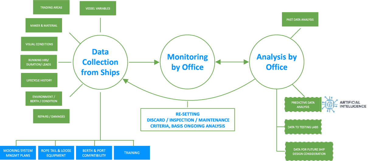 In Compliance with Mooring Equipment Guidelines (MEG4)